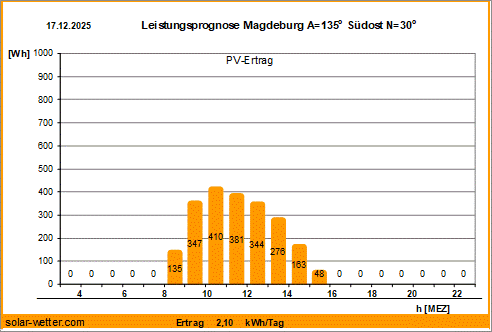 Vorhersagediagramm Magdeburg